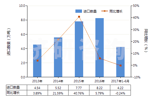 2013-2017年6月中國其他人造纖維短纖（未梳或未經(jīng)其他紡前加工）(HS55049000)進口量及增速統(tǒng)計